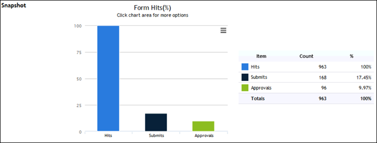 A graph showing Form Hits in CCBill's reporting system.