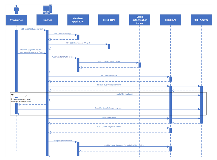 The sequence diagram for creating and charging payment tokens with 3DS verification.