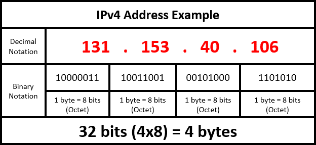 IPv4 address example in binary and decimal notation.