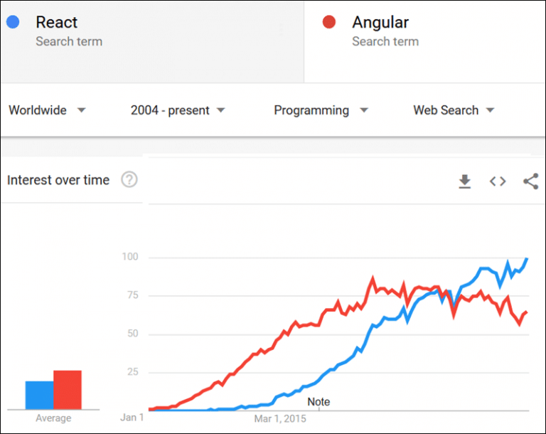 Angular vs. React - What are the Differences? | CCBill KB