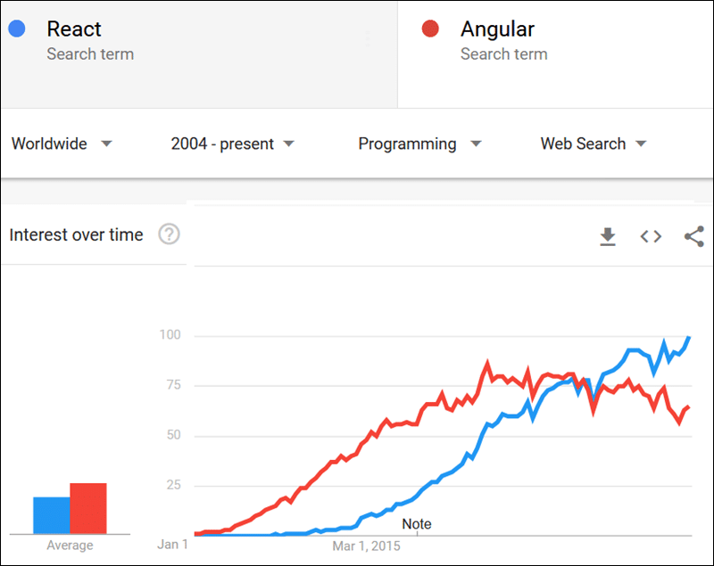 Graph showing Angular and React popularity over the last 5 years.