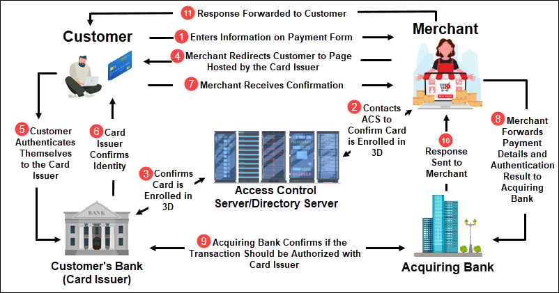 Detailed diagram showing 3D Secure payment flow.