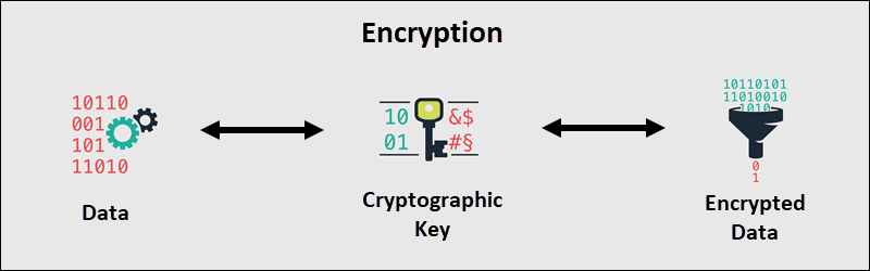 The process of data encryption.