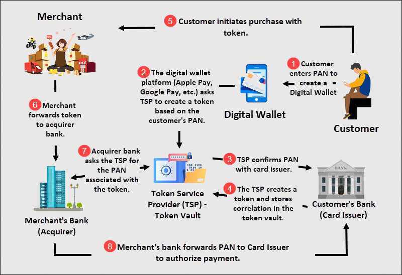 The process of tokenizing credit card information and paying with token.