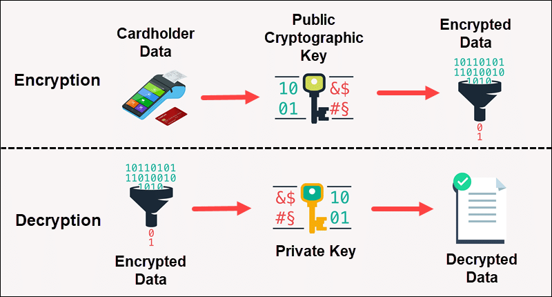 A simplified encryption and decryption illustration.