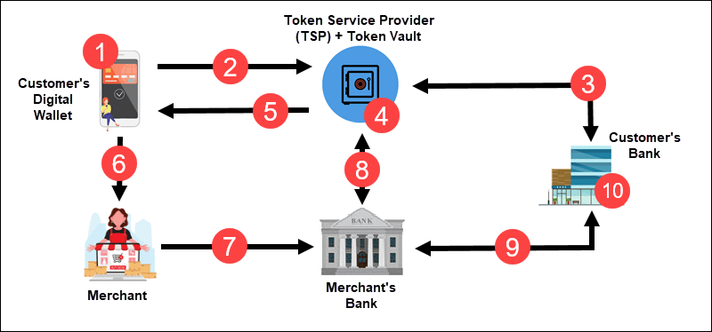 Tokenization Vs Encryption In Depth Comparison CCBill KB