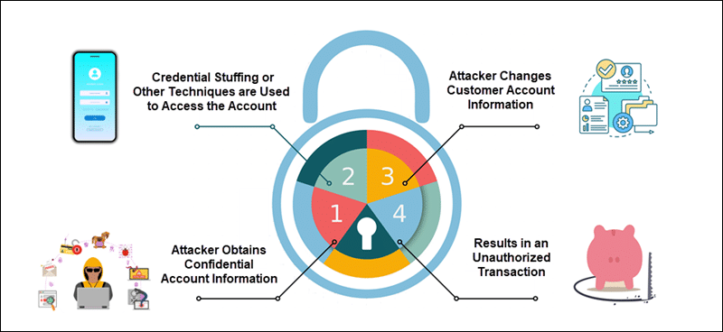 The four stages of account takeover fraud.