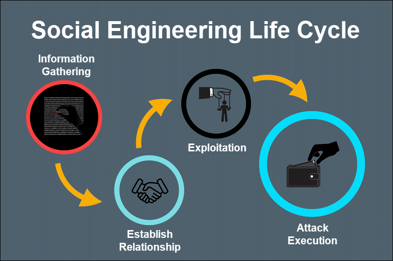 Social Engeneering atack vectors and lifecycle.