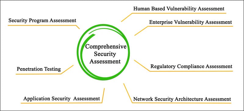 Elemetns of a comprehensive security assessment.