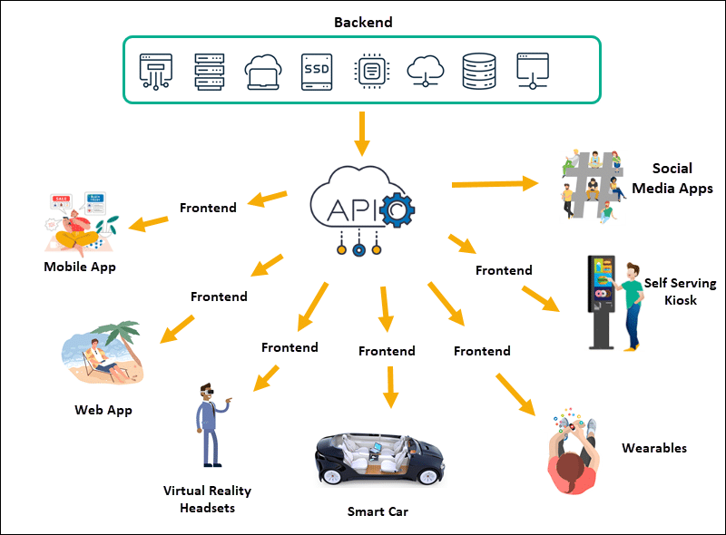 A high-level representation of a headless commerce model.