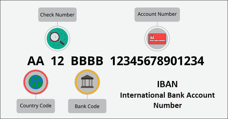 Information required for an international wire transfer.