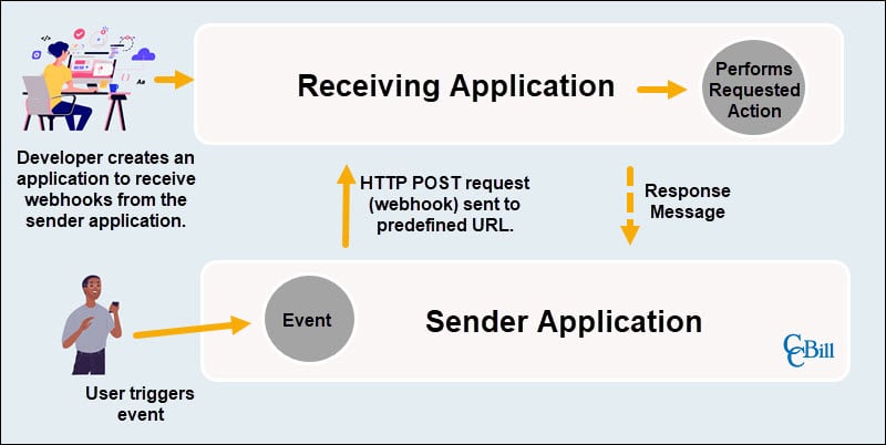 Simple Webhook model.