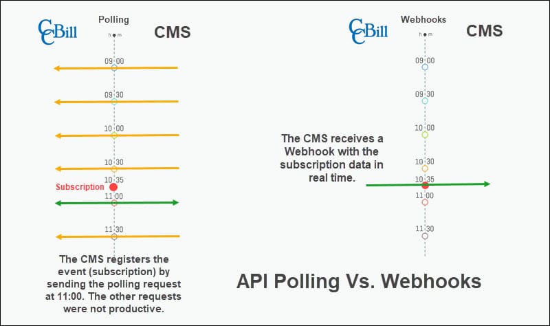 A model explaining the difference between Webhooks and API Polling.