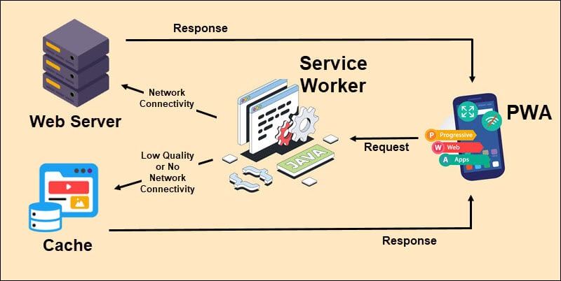 Service workers in PWAs.