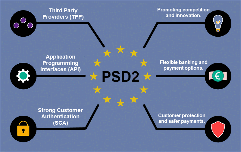 The essential elements of PSD2.