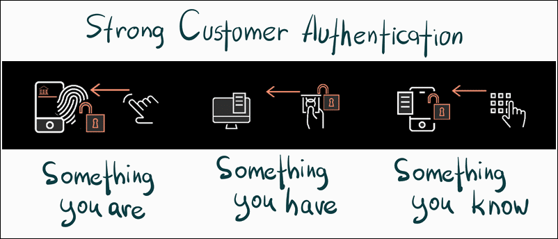 The three elements of Strong Customer Authentication.