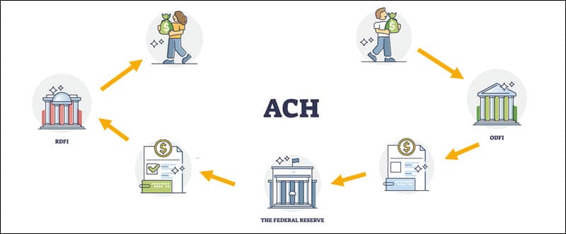 High-level overview of ACH payment flow.