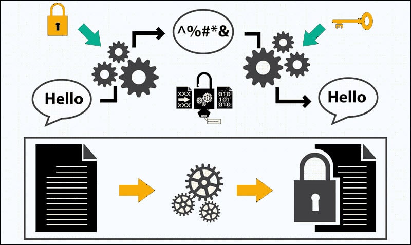 A high-level illustration of data transfer encryption.