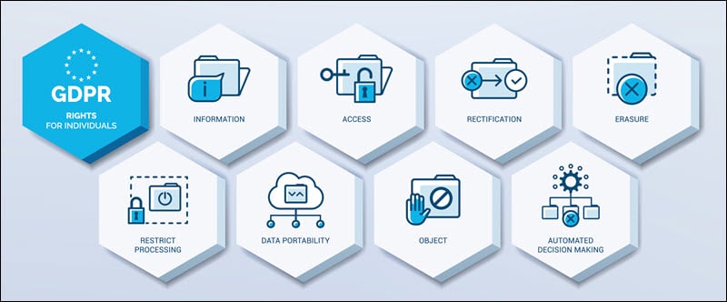 A list of customer rights under GDPR.