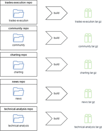 Developing separate apps as an approach to software development.