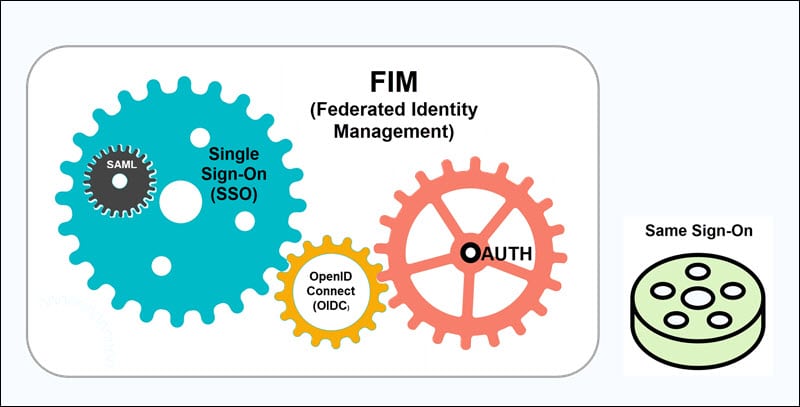 Single Sing-On and Federated Identity Management relationship.