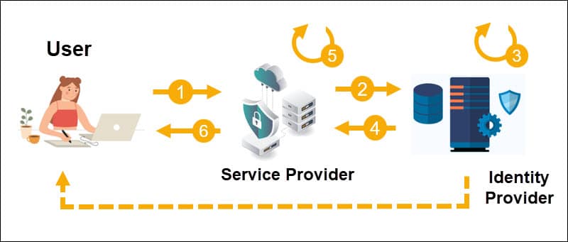 Single Sign-On authentication flow.