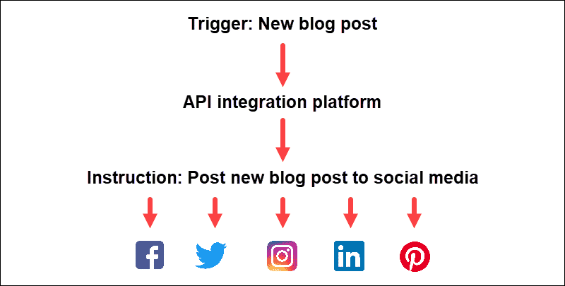 Example of how API integration can be used to share every new blog post of a website to appropriate social media accounts.