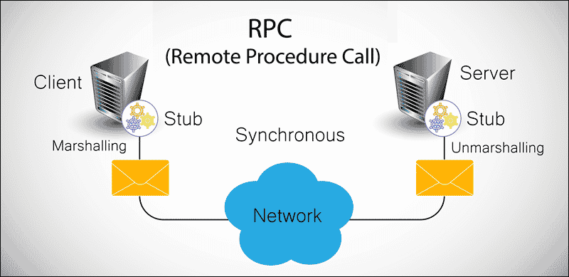 A high-level overvie of the RPC API protocol.