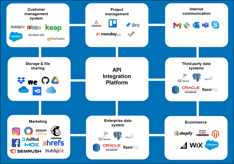 An example of automated workflows achieved through API integration