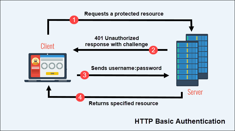 Visual representation of the HTTP basic authentication model.