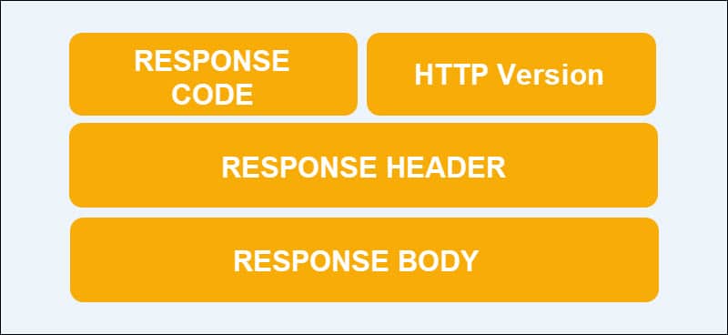 REST API response elements.