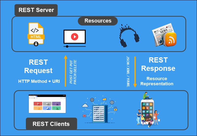 High-level REST API model.