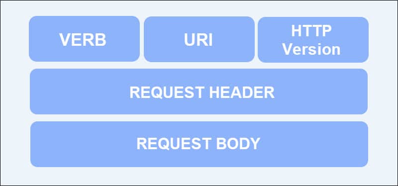 REST API request elements.