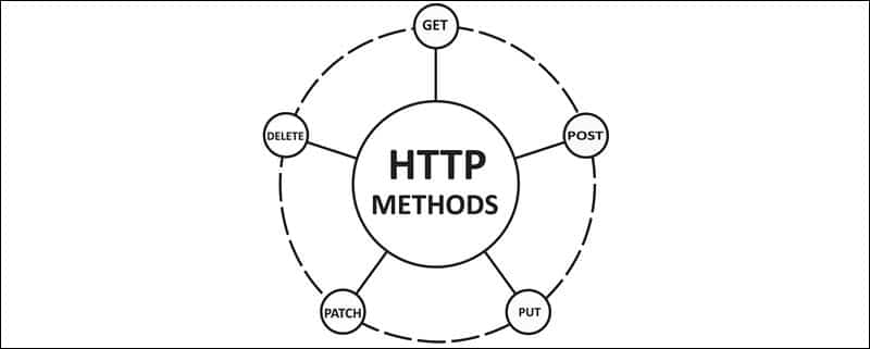 HTTP methods for API requests.