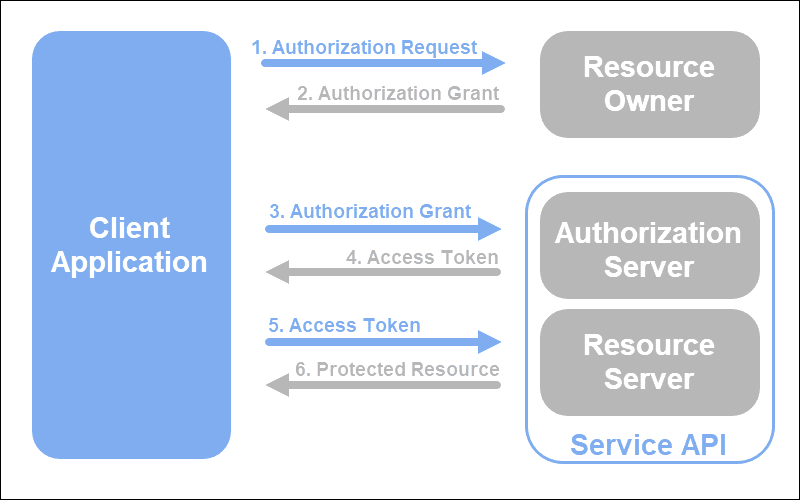 Visual representation of the OAuth 2.0 workflow.