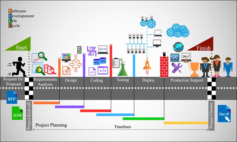 A software development lifecycle.