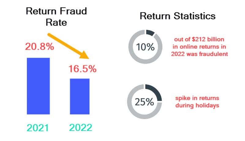 Cost of return fraud statistics