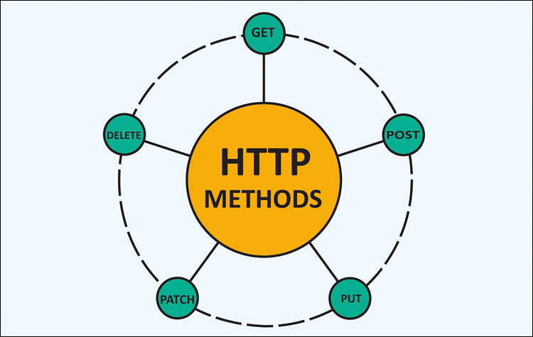 HTTP methods for sending API requests.