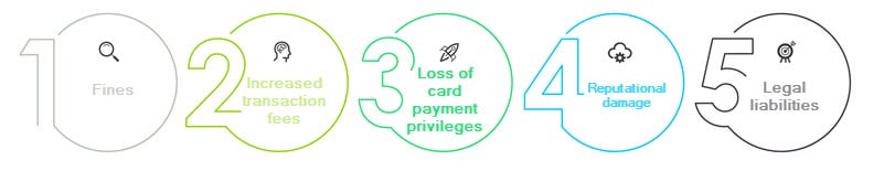 pci dss 4 0 fines