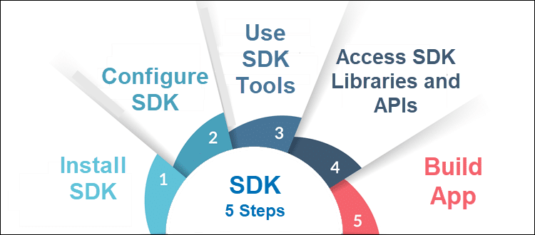 Steps developers take when building apps using SDKs.