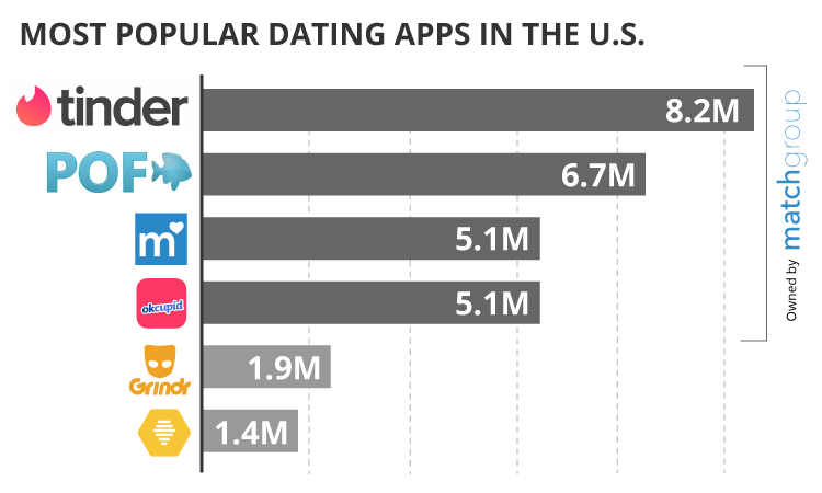 most used dating app in europe