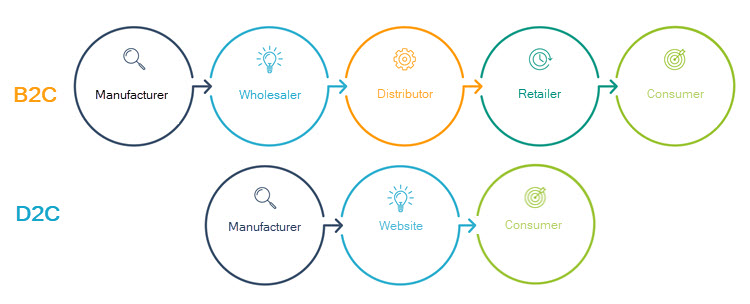 B2C vs D2C