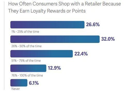 How loyalty programs boost repeat purchase rates.