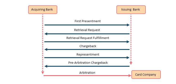 Chargeback process flowchart.