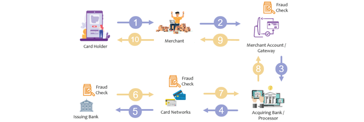 Payment processing procedure
