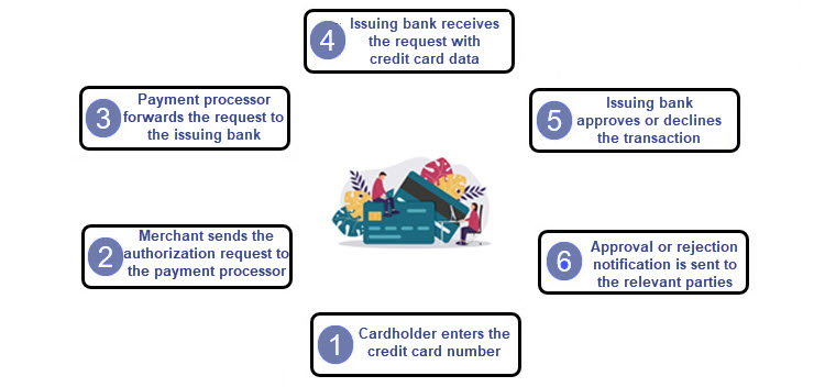 Credit card processing authorization