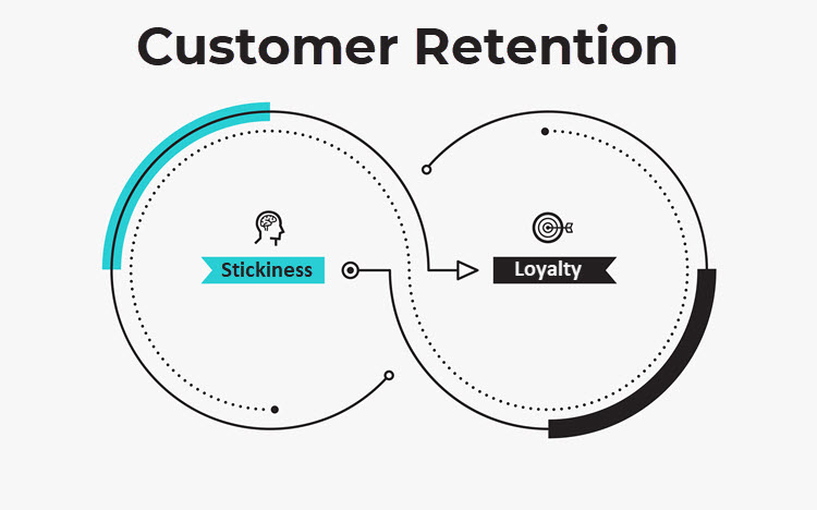 Customer retention vs. stickiness and loyalty.