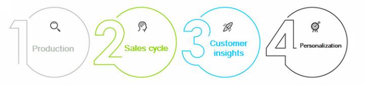 Direct To Consumer Business Model What Is It How To Get Started Direct To Consumer Business Model What Is It How To Get Started