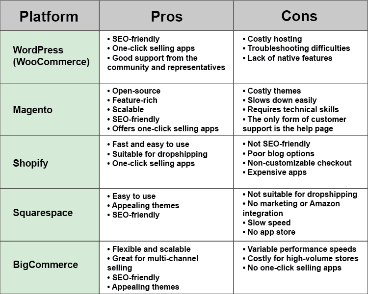 Choosing an ecommerce platform to start an online shop.