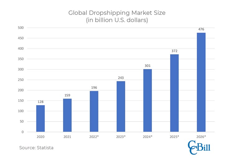 Global dropshipping market size in us dollars